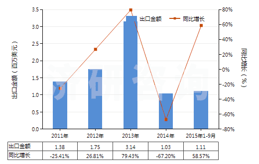 2011-2015年9月中國(guó)鞣酸及其鹽、醚、酯和其他衍生物(HS32019090)出口總額及增速統(tǒng)計(jì)